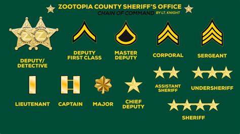 This is the Sheriff's <b>rank</b> <b>insignia</b>, The Sheriff is the highest <b>rank</b> in the Blaine County Sheriff's Office, the sheriff is primarily in charge of everything assisted by the other senior officers he has promoted. . Bcso rank insignia